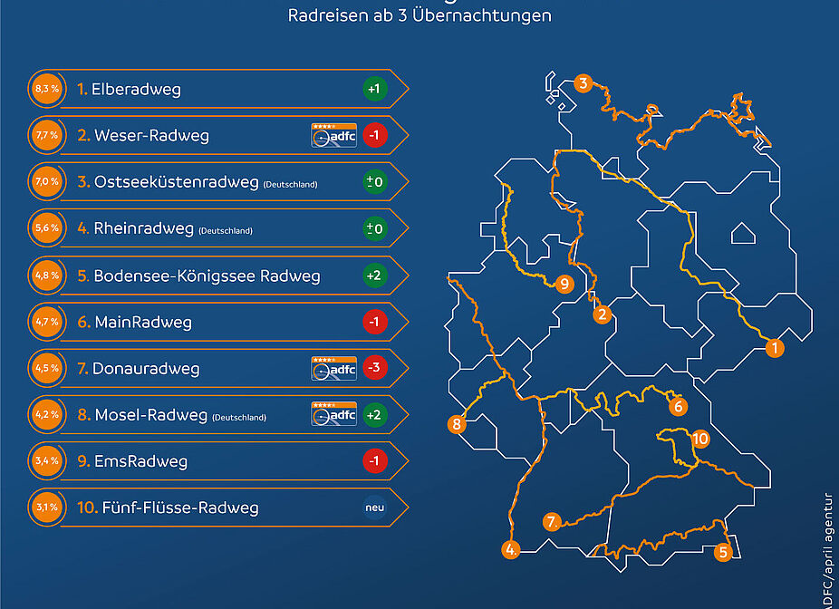 Die am meist befahrenen Radfernwege 2025